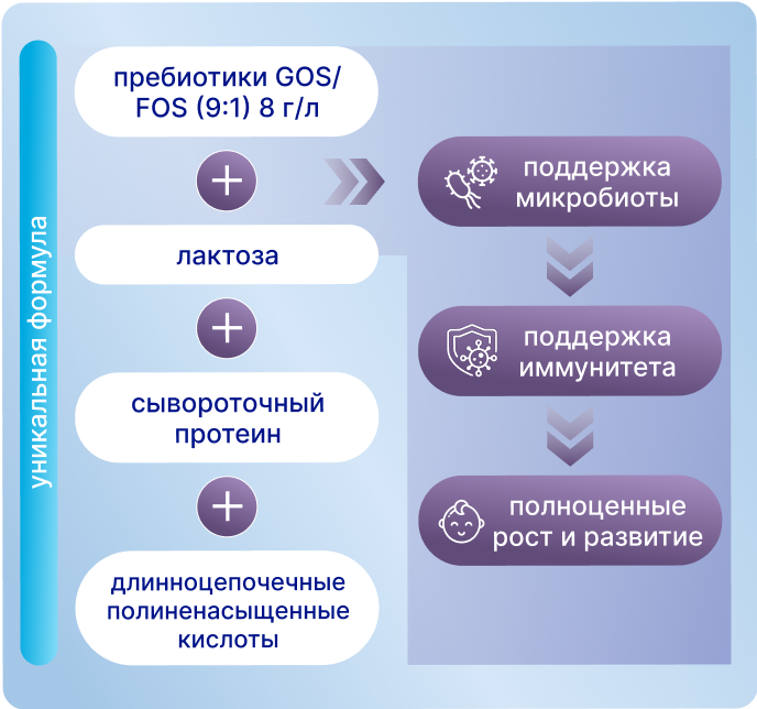 уникальная формула