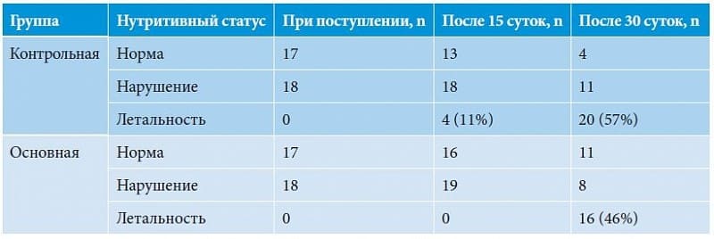 Анализ питательного статуса больных
