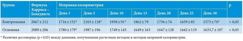 Анализ энергопотребностей у больных