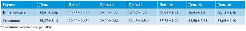 Роль гипернитрогенной нутритивной поддержки