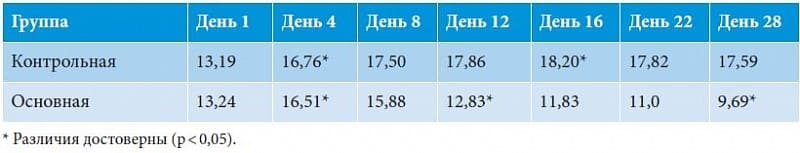 Результаты анализа питательного статуса больных в острой стадии ишемического инсульта