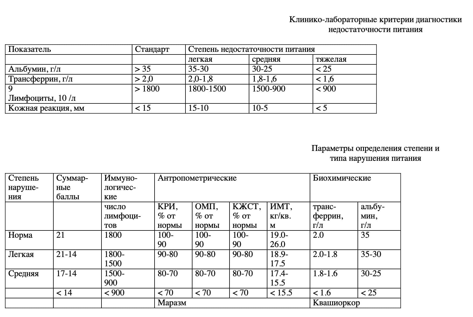 Диагностика недостаточности питания
